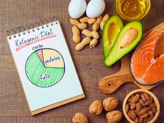 Dieta, produtos e diagrama de ceto